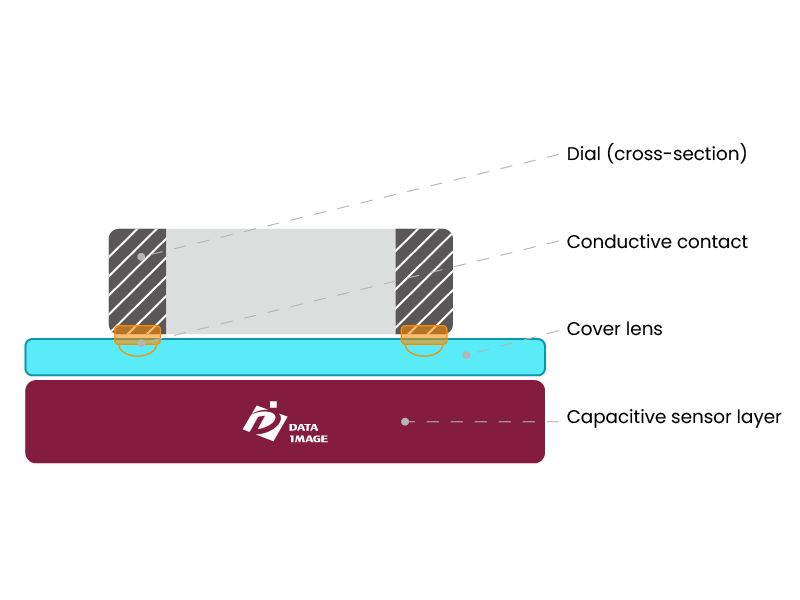 Capacitive Dial Sensing